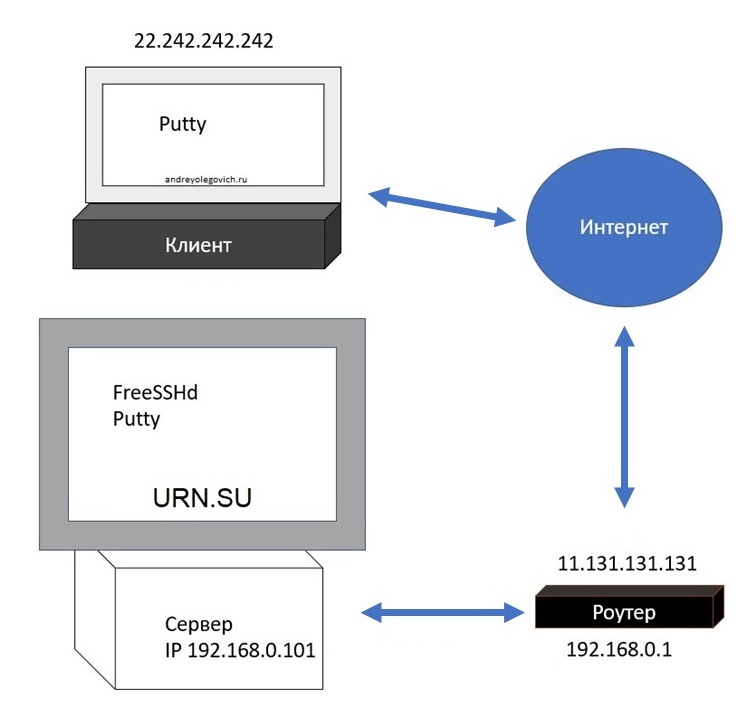 конфигурация подключения по rdp через SSH изображение с сайта www.andreyolegovich.ru