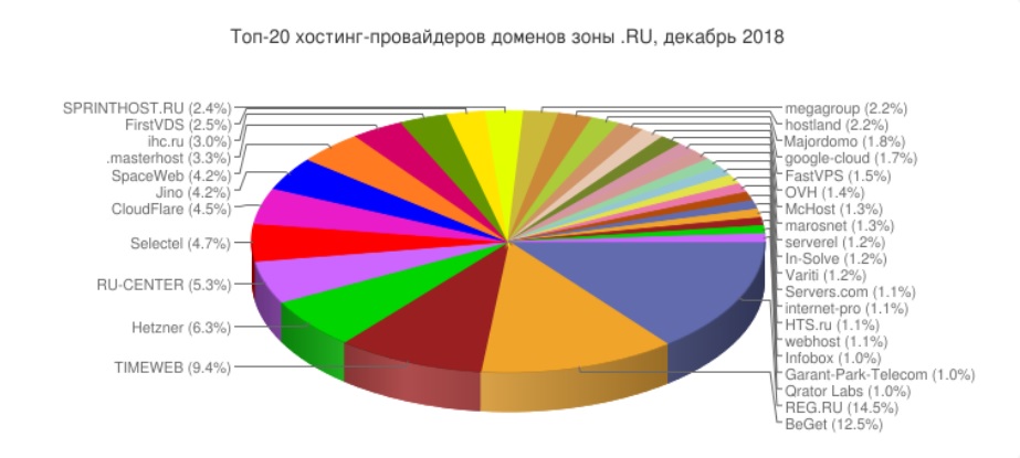 Самые крупные хостинг провайдеры России за 2018 год