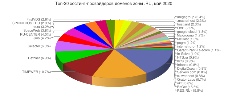 Самые крупные хостинг провайдеры России за 2018 год
